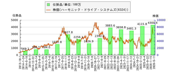 と株価との比較