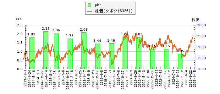 と株価との比較