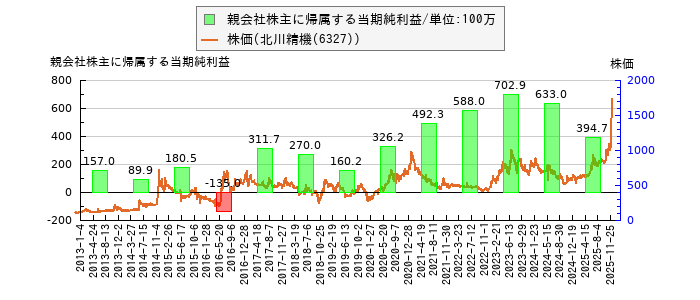 と株価との比較