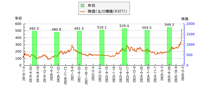 と株価との比較