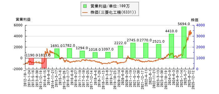 と株価との比較