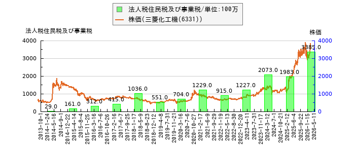 と株価との比較