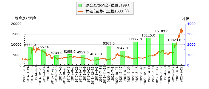 と株価との比較