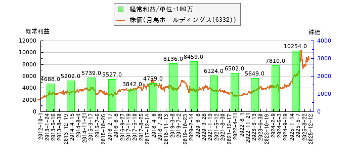 と株価との比較