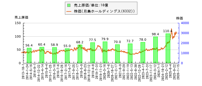 と株価との比較