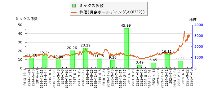 と株価との比較
