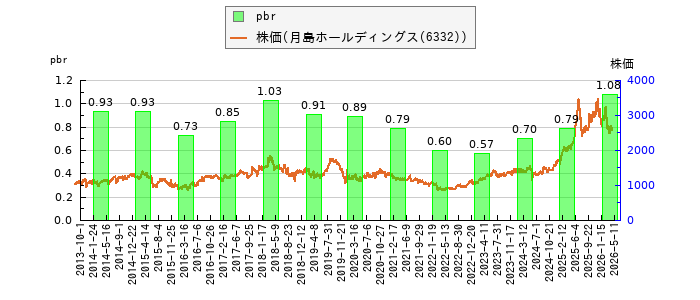 と株価との比較