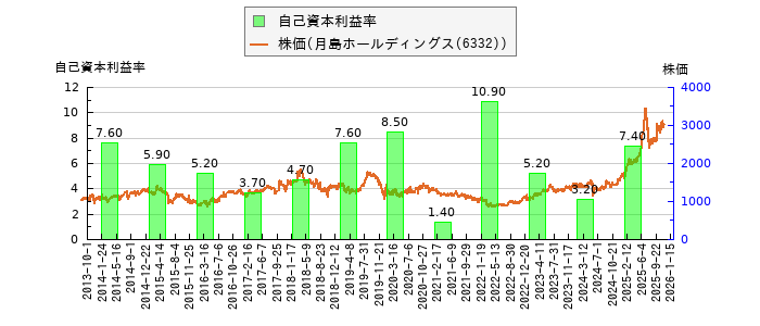 と株価との比較