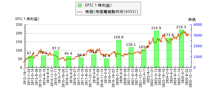 と株価との比較