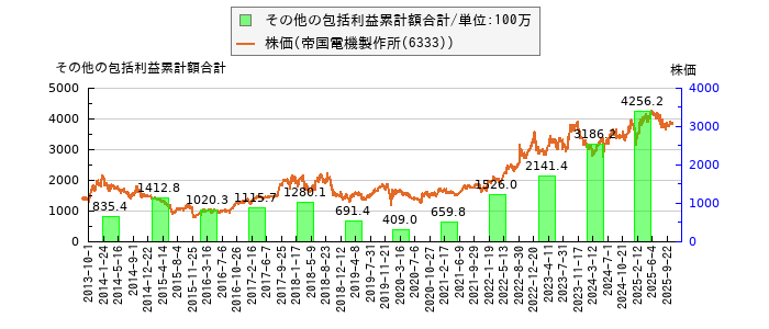 と株価との比較