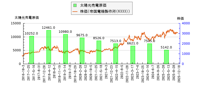 と株価との比較
