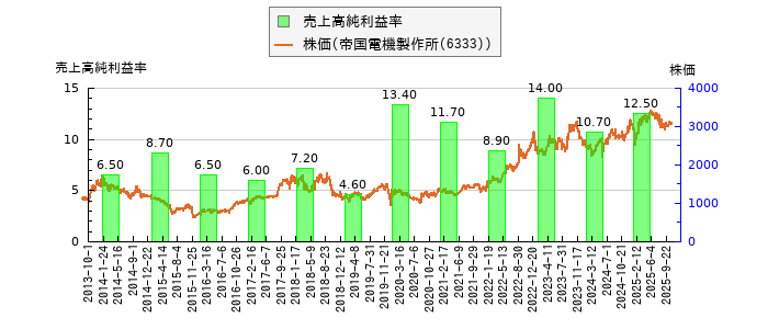 と株価との比較