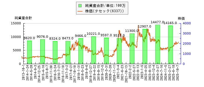 と株価との比較