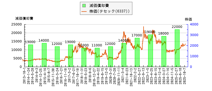 と株価との比較