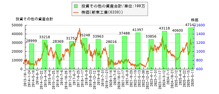 と株価との比較