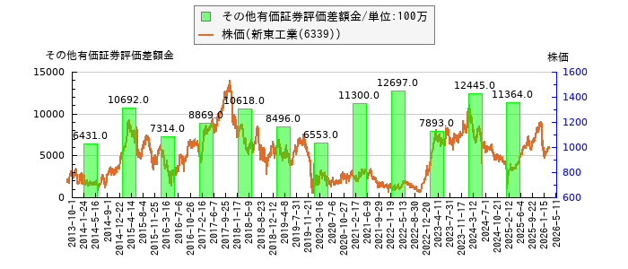 と株価との比較
