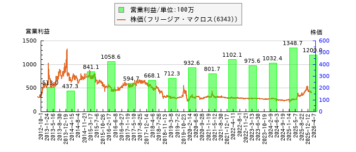 と株価との比較