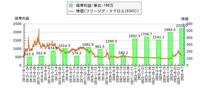 と株価との比較