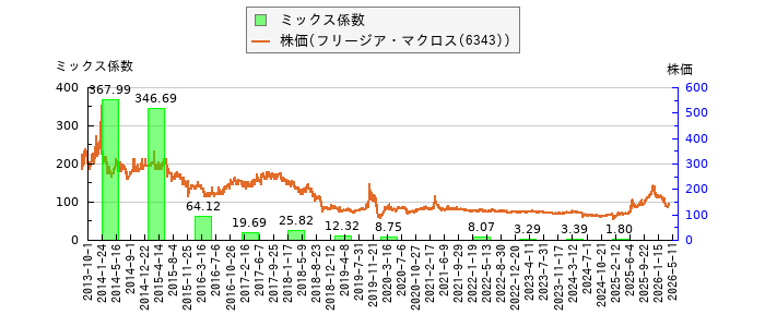 と株価との比較