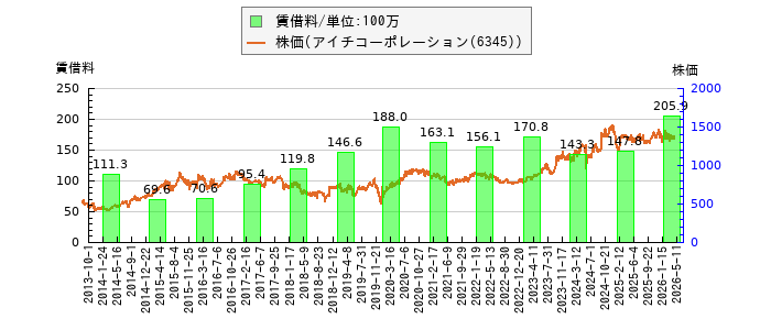 と株価との比較