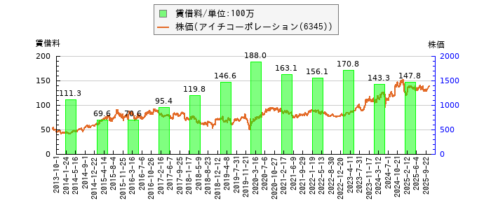 と株価との比較
