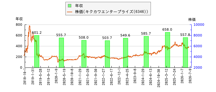 と株価との比較