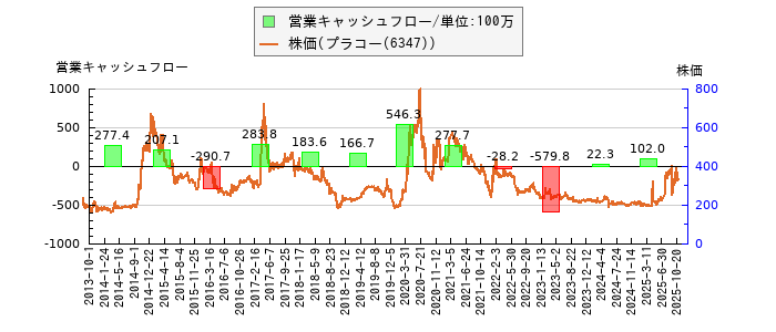 と株価との比較