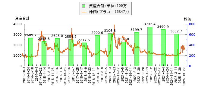 と株価との比較