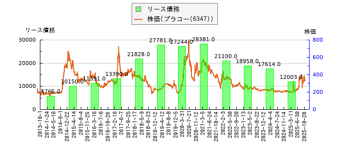 と株価との比較