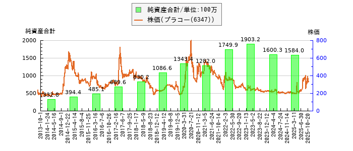 と株価との比較