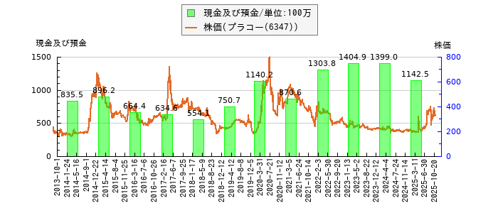 と株価との比較