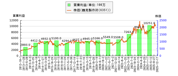 と株価との比較