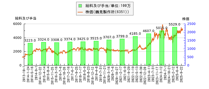 と株価との比較