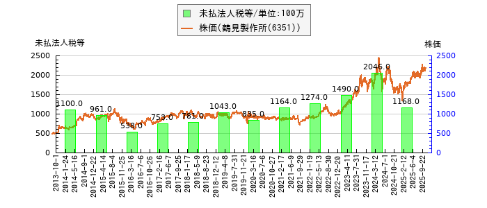 と株価との比較