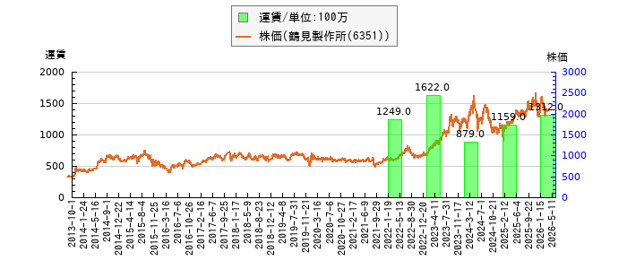 と株価との比較