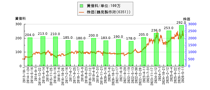 と株価との比較