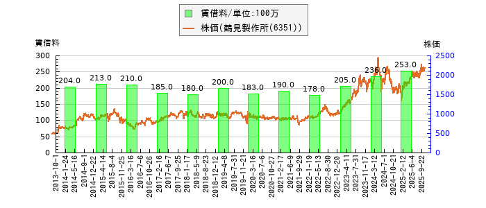 と株価との比較