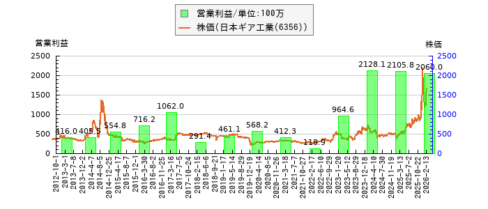 と株価との比較