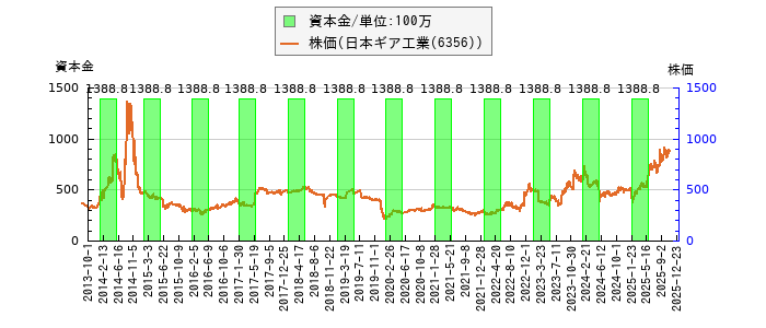 と株価との比較