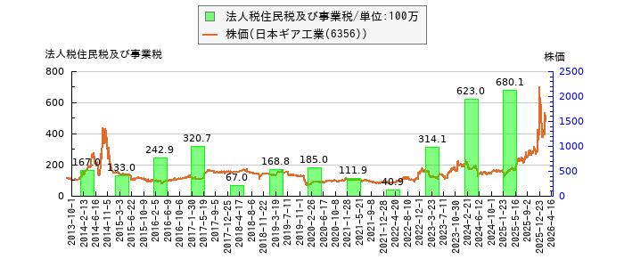 と株価との比較