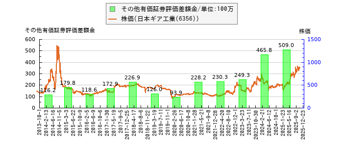 と株価との比較