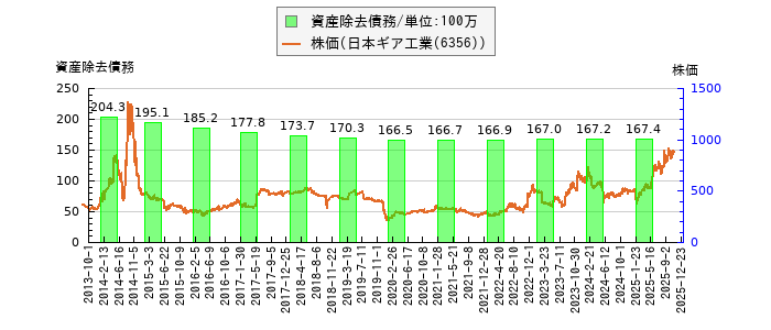 と株価との比較