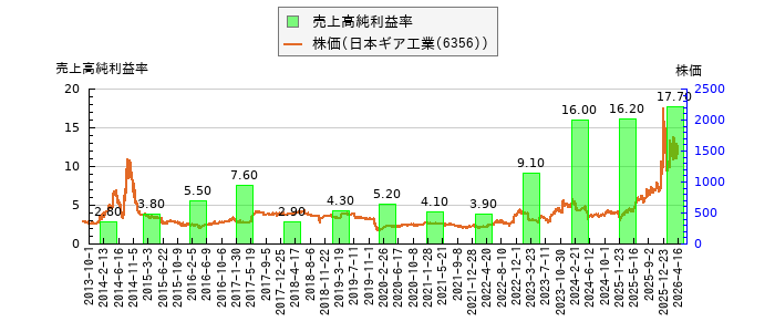 と株価との比較