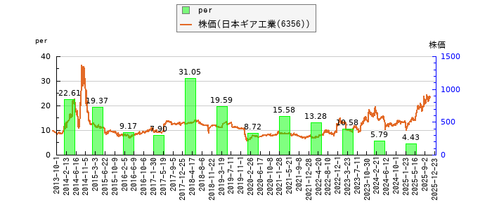 と株価との比較