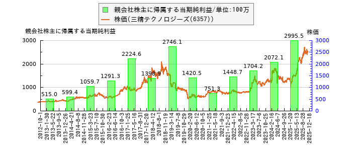 と株価との比較