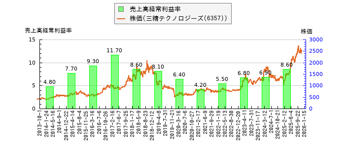 と株価との比較