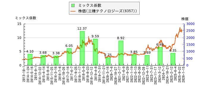 と株価との比較