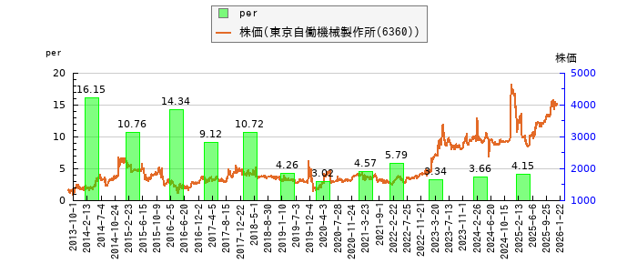 と株価との比較