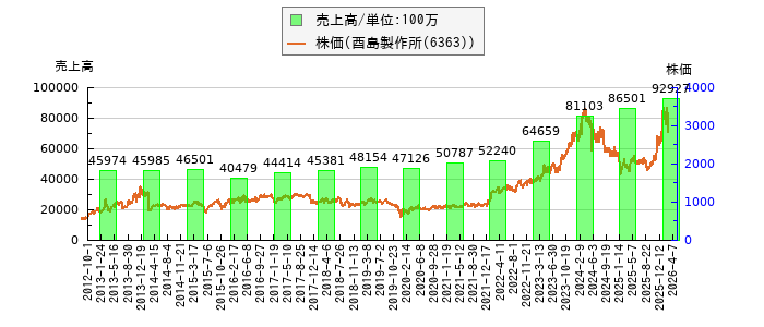 と株価との比較
