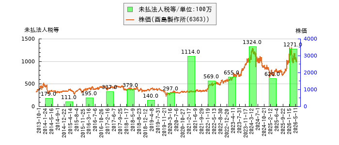 と株価との比較